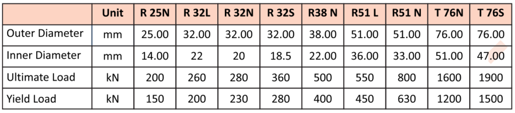 Anchor Rods, Gravity engineering works